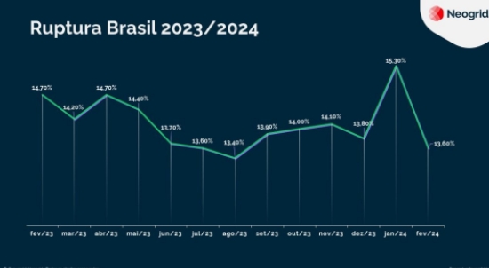 Índice de ruptura no varejo alimentício brasileiro cai em fevereiro, mas preços de produtos essenciais seguem em alta